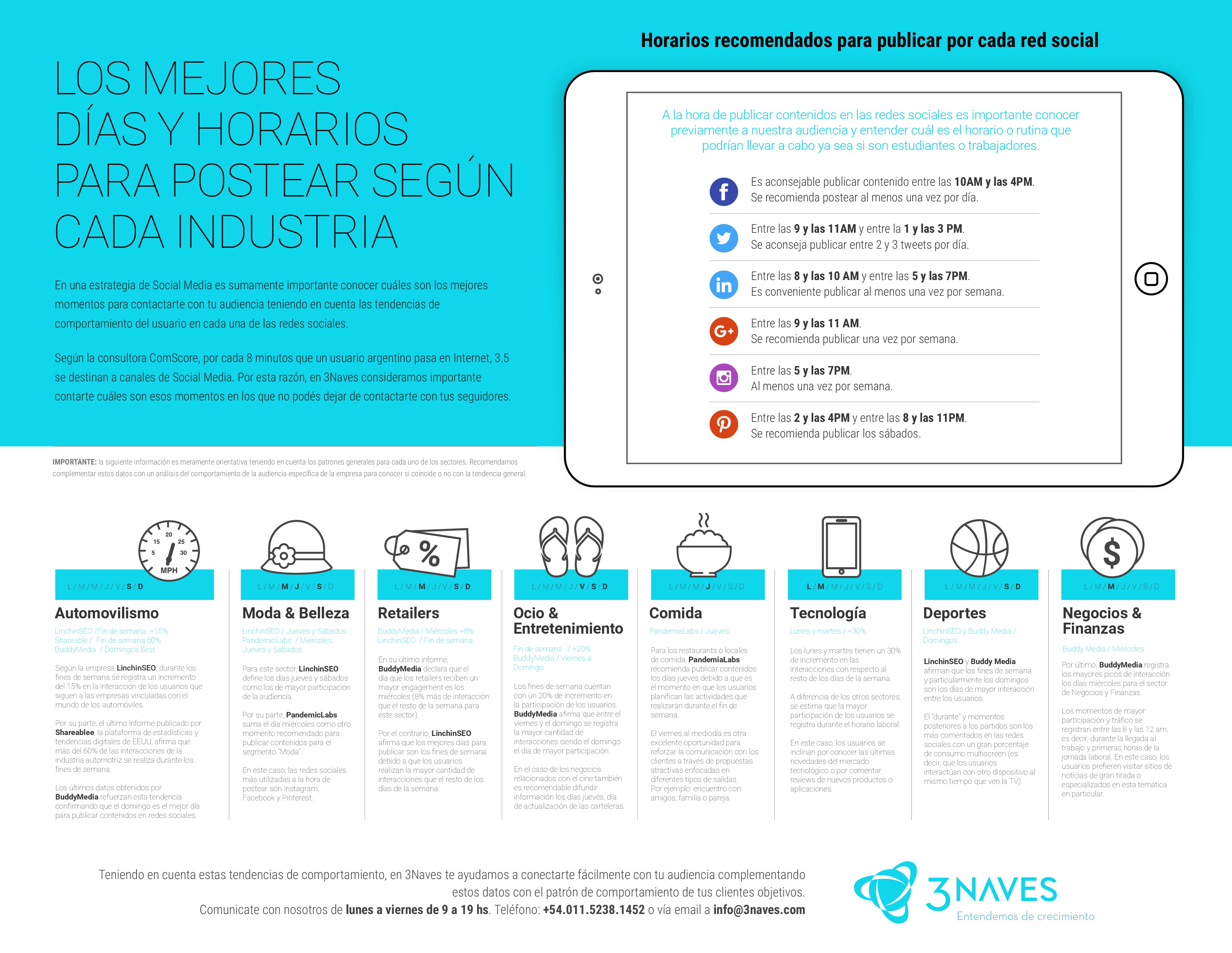 Mejores días y horarios para postear en redes sociales según cada industria